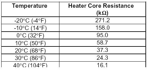 Heater Core Resistance